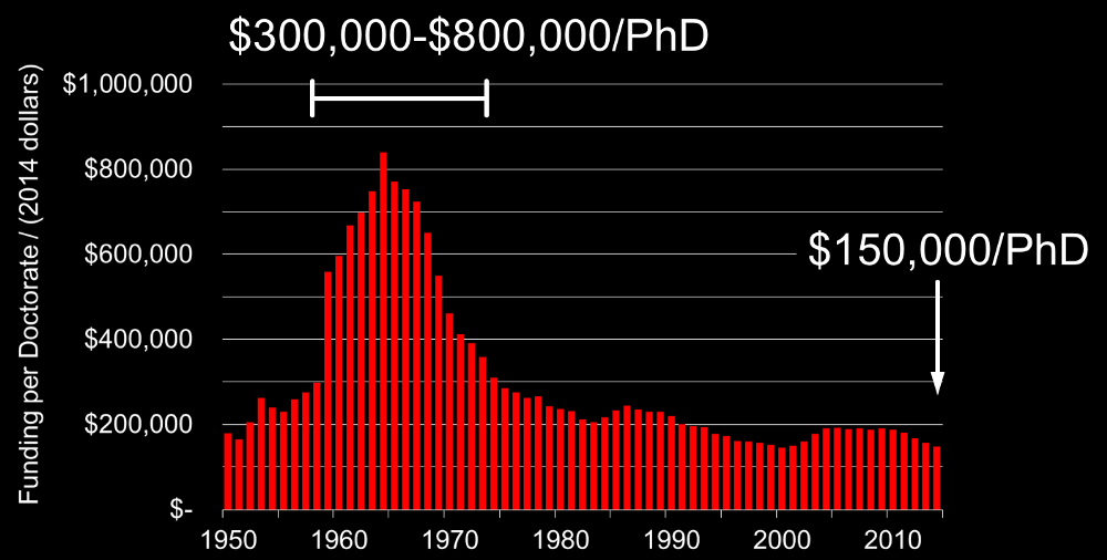 U.S. R&D Funding per STEM Doctorate 